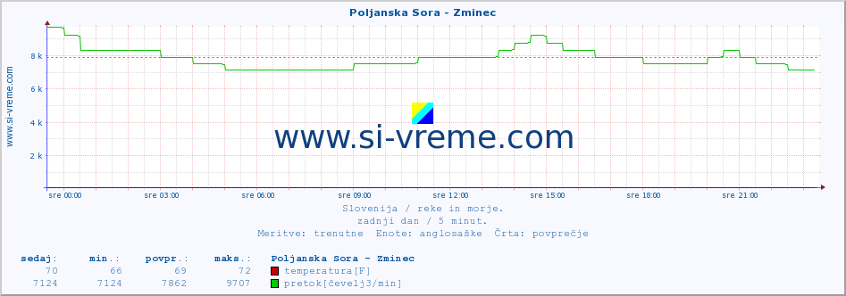 POVPREČJE :: Poljanska Sora - Zminec :: temperatura | pretok | višina :: zadnji dan / 5 minut.