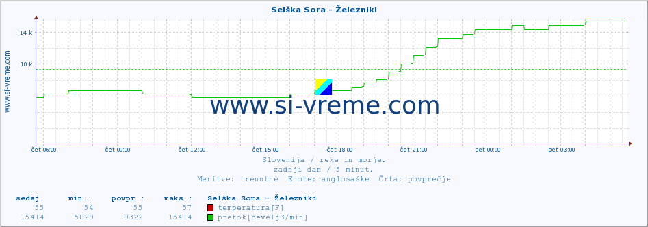 POVPREČJE :: Selška Sora - Železniki :: temperatura | pretok | višina :: zadnji dan / 5 minut.