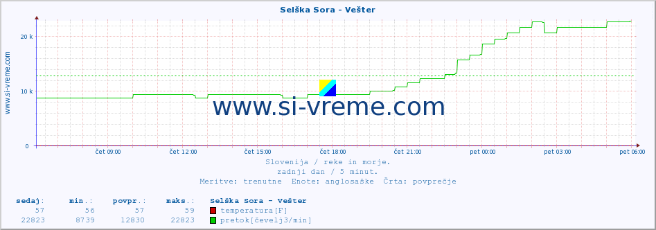 POVPREČJE :: Selška Sora - Vešter :: temperatura | pretok | višina :: zadnji dan / 5 minut.