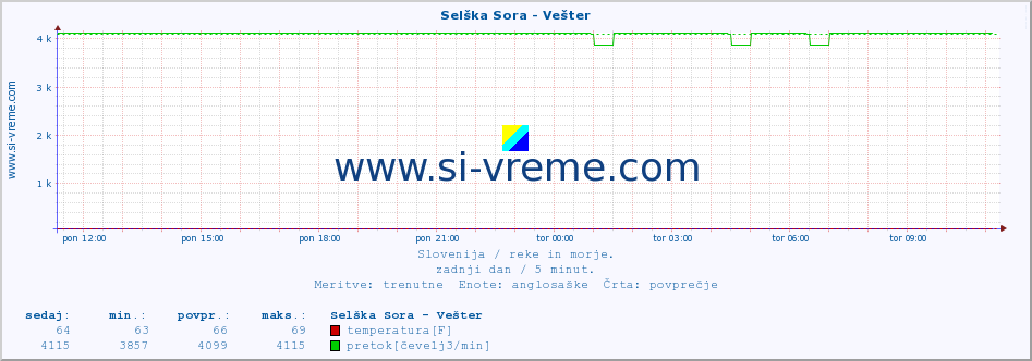 POVPREČJE :: Selška Sora - Vešter :: temperatura | pretok | višina :: zadnji dan / 5 minut.