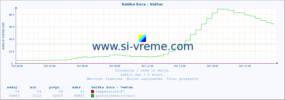 POVPREČJE :: Selška Sora - Vešter :: temperatura | pretok | višina :: zadnji dan / 5 minut.