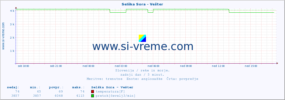 POVPREČJE :: Selška Sora - Vešter :: temperatura | pretok | višina :: zadnji dan / 5 minut.