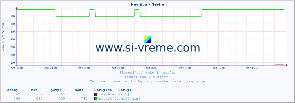 POVPREČJE :: Nevljica - Nevlje :: temperatura | pretok | višina :: zadnji dan / 5 minut.