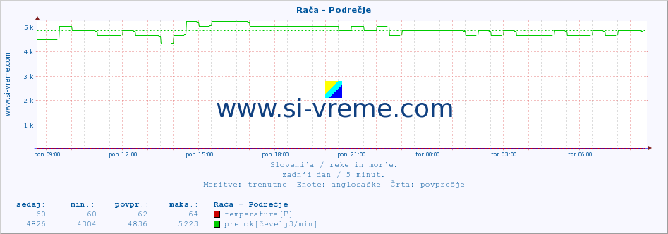 POVPREČJE :: Rača - Podrečje :: temperatura | pretok | višina :: zadnji dan / 5 minut.