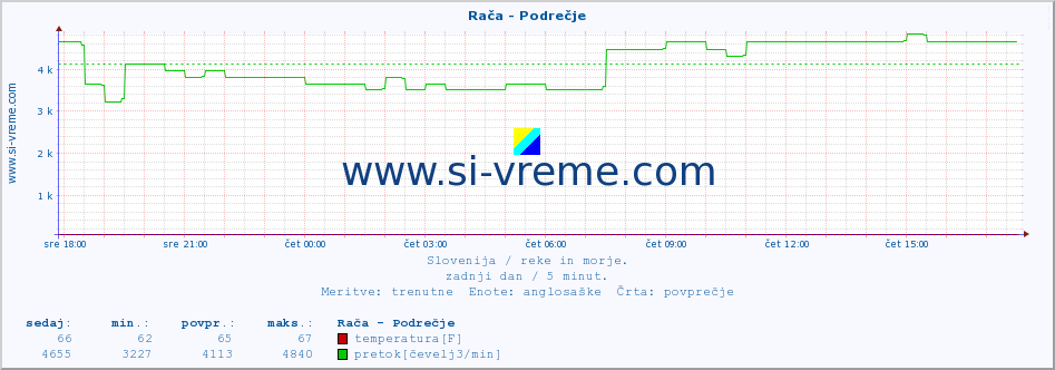 POVPREČJE :: Rača - Podrečje :: temperatura | pretok | višina :: zadnji dan / 5 minut.