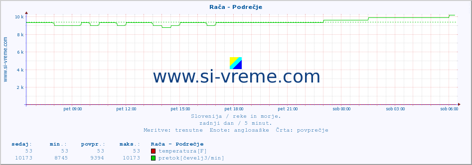 POVPREČJE :: Rača - Podrečje :: temperatura | pretok | višina :: zadnji dan / 5 minut.