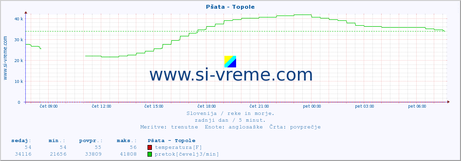 POVPREČJE :: Pšata - Topole :: temperatura | pretok | višina :: zadnji dan / 5 minut.