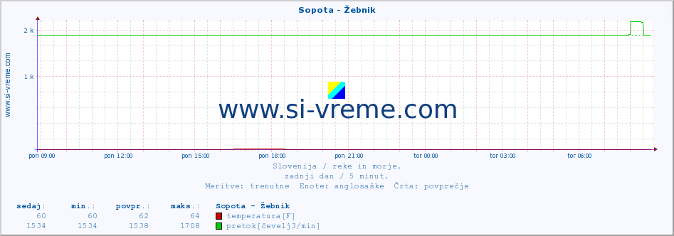 POVPREČJE :: Sopota - Žebnik :: temperatura | pretok | višina :: zadnji dan / 5 minut.