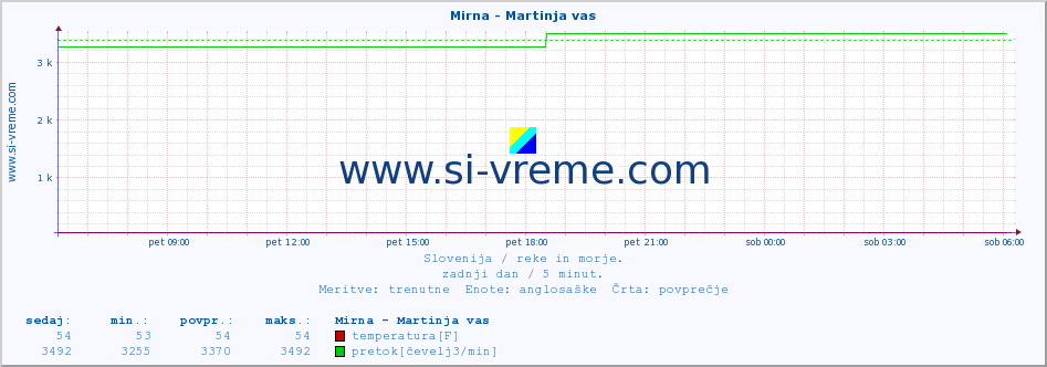 POVPREČJE :: Mirna - Martinja vas :: temperatura | pretok | višina :: zadnji dan / 5 minut.