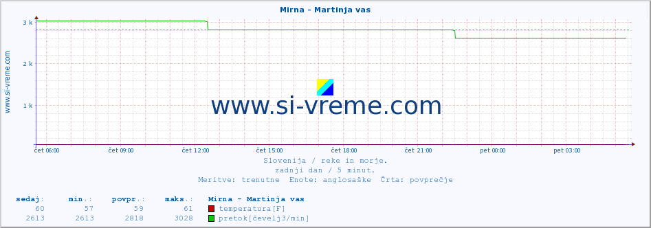 POVPREČJE :: Mirna - Martinja vas :: temperatura | pretok | višina :: zadnji dan / 5 minut.