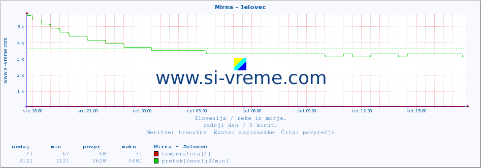 POVPREČJE :: Mirna - Jelovec :: temperatura | pretok | višina :: zadnji dan / 5 minut.