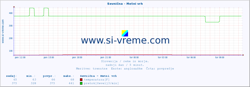 POVPREČJE :: Sevnična - Metni vrh :: temperatura | pretok | višina :: zadnji dan / 5 minut.