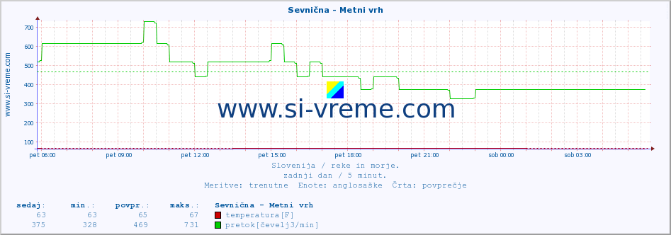 POVPREČJE :: Sevnična - Metni vrh :: temperatura | pretok | višina :: zadnji dan / 5 minut.