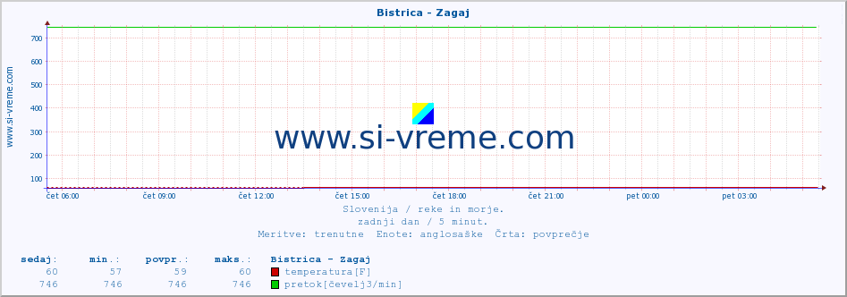 POVPREČJE :: Bistrica - Zagaj :: temperatura | pretok | višina :: zadnji dan / 5 minut.