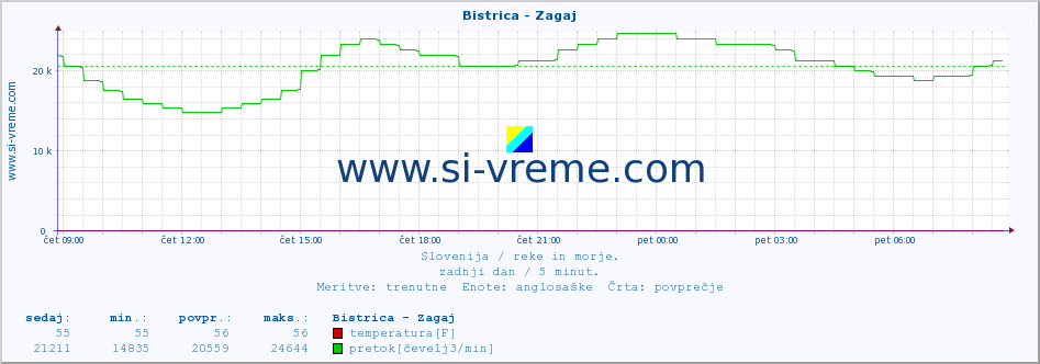 POVPREČJE :: Bistrica - Zagaj :: temperatura | pretok | višina :: zadnji dan / 5 minut.