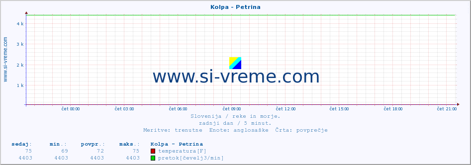 POVPREČJE :: Kolpa - Petrina :: temperatura | pretok | višina :: zadnji dan / 5 minut.