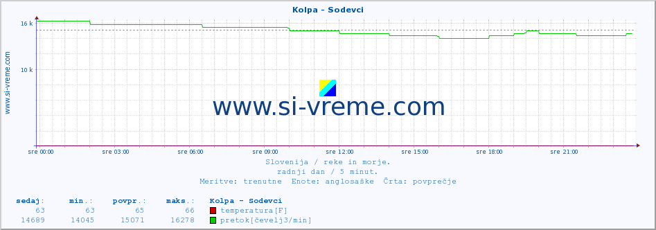 POVPREČJE :: Kolpa - Sodevci :: temperatura | pretok | višina :: zadnji dan / 5 minut.