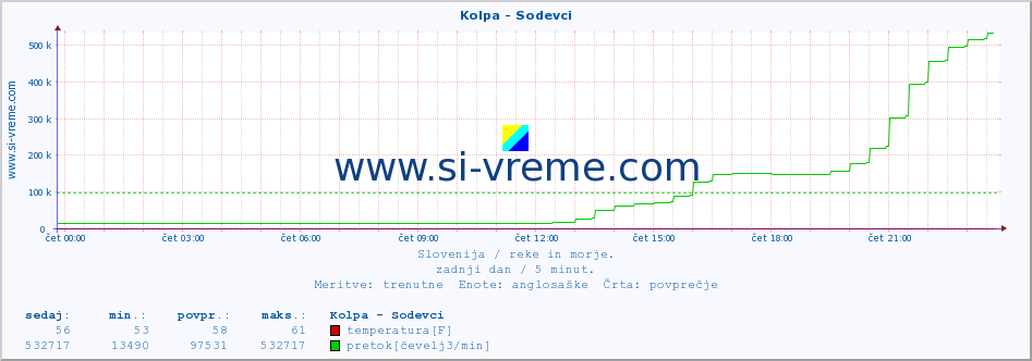 POVPREČJE :: Kolpa - Sodevci :: temperatura | pretok | višina :: zadnji dan / 5 minut.