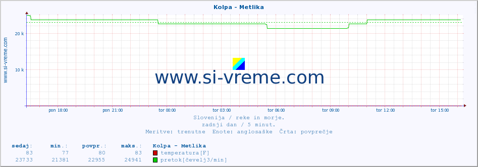 POVPREČJE :: Kolpa - Metlika :: temperatura | pretok | višina :: zadnji dan / 5 minut.