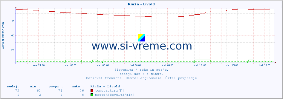 POVPREČJE :: Rinža - Livold :: temperatura | pretok | višina :: zadnji dan / 5 minut.