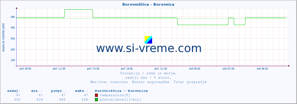 POVPREČJE :: Borovniščica - Borovnica :: temperatura | pretok | višina :: zadnji dan / 5 minut.