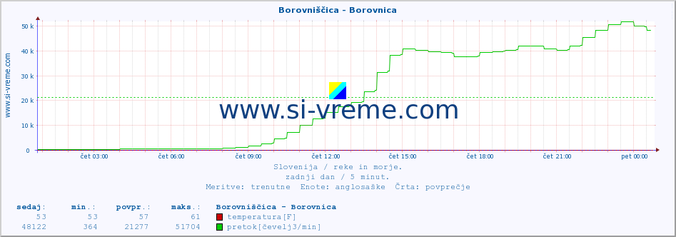 POVPREČJE :: Borovniščica - Borovnica :: temperatura | pretok | višina :: zadnji dan / 5 minut.