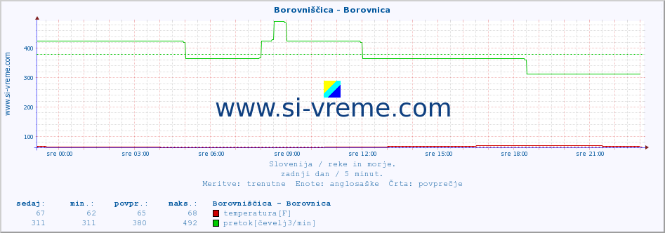 POVPREČJE :: Borovniščica - Borovnica :: temperatura | pretok | višina :: zadnji dan / 5 minut.