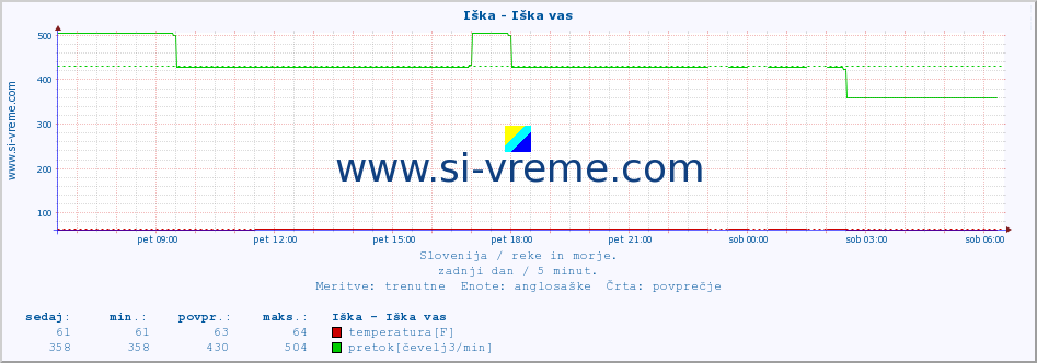 POVPREČJE :: Iška - Iška vas :: temperatura | pretok | višina :: zadnji dan / 5 minut.