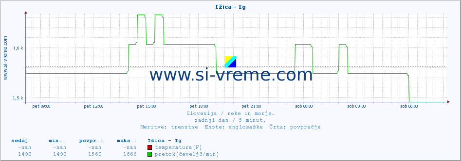 POVPREČJE :: Ižica - Ig :: temperatura | pretok | višina :: zadnji dan / 5 minut.