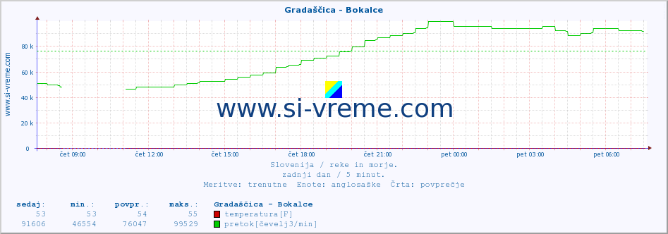 POVPREČJE :: Gradaščica - Bokalce :: temperatura | pretok | višina :: zadnji dan / 5 minut.