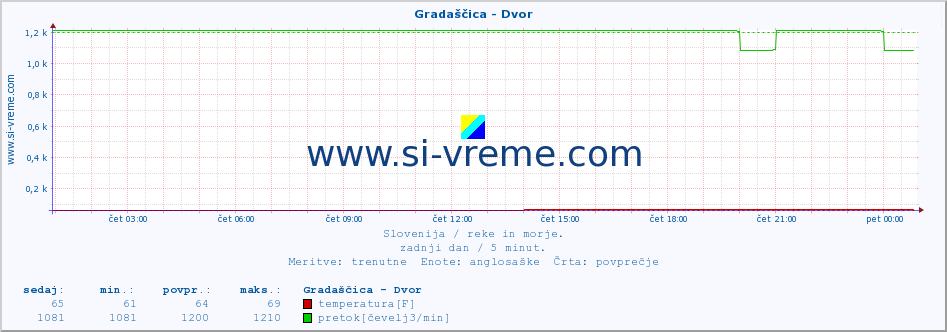 POVPREČJE :: Gradaščica - Dvor :: temperatura | pretok | višina :: zadnji dan / 5 minut.