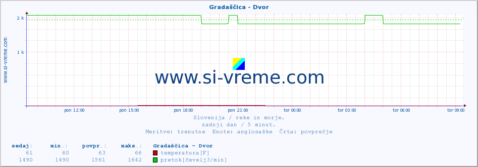 POVPREČJE :: Gradaščica - Dvor :: temperatura | pretok | višina :: zadnji dan / 5 minut.