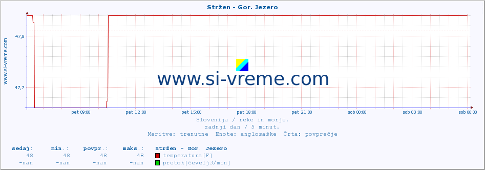 POVPREČJE :: Stržen - Gor. Jezero :: temperatura | pretok | višina :: zadnji dan / 5 minut.