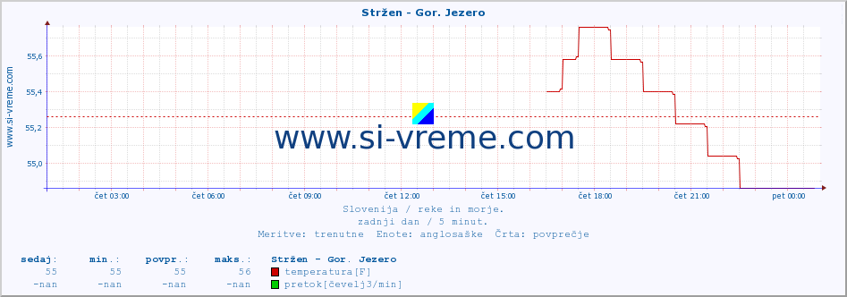 POVPREČJE :: Stržen - Gor. Jezero :: temperatura | pretok | višina :: zadnji dan / 5 minut.