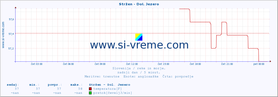 POVPREČJE :: Stržen - Dol. Jezero :: temperatura | pretok | višina :: zadnji dan / 5 minut.