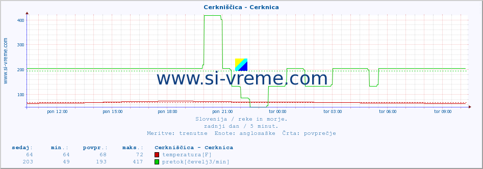 POVPREČJE :: Cerkniščica - Cerknica :: temperatura | pretok | višina :: zadnji dan / 5 minut.