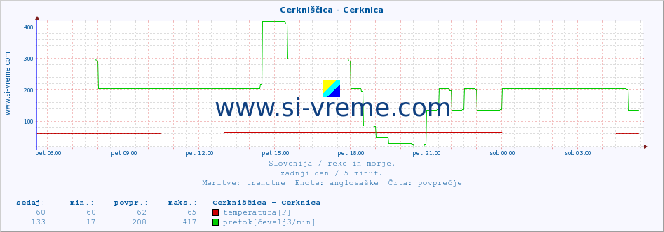 POVPREČJE :: Cerkniščica - Cerknica :: temperatura | pretok | višina :: zadnji dan / 5 minut.