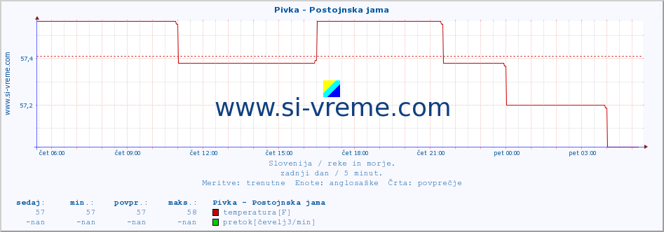 POVPREČJE :: Pivka - Postojnska jama :: temperatura | pretok | višina :: zadnji dan / 5 minut.