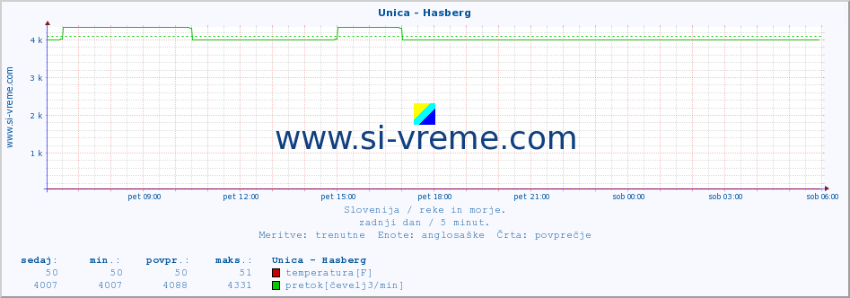 POVPREČJE :: Unica - Hasberg :: temperatura | pretok | višina :: zadnji dan / 5 minut.