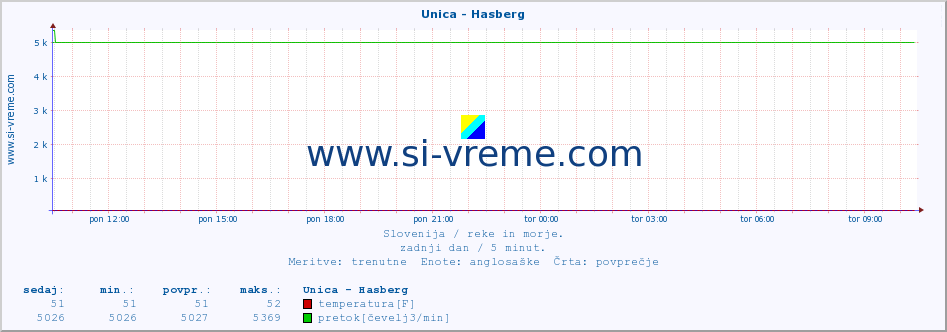 POVPREČJE :: Unica - Hasberg :: temperatura | pretok | višina :: zadnji dan / 5 minut.