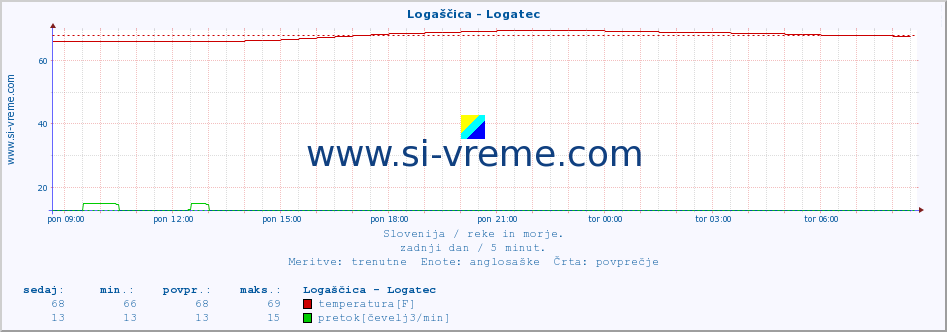 POVPREČJE :: Logaščica - Logatec :: temperatura | pretok | višina :: zadnji dan / 5 minut.