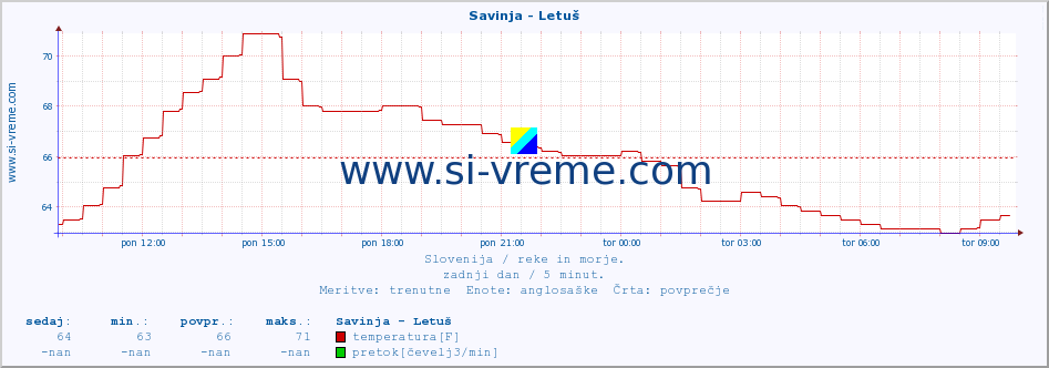 POVPREČJE :: Savinja - Letuš :: temperatura | pretok | višina :: zadnji dan / 5 minut.