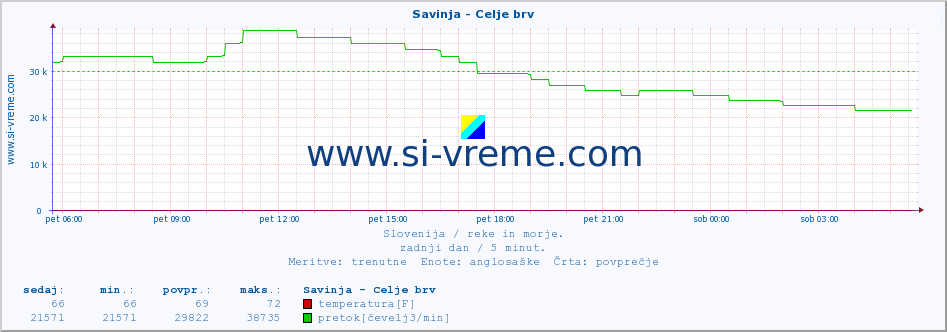 POVPREČJE :: Savinja - Celje brv :: temperatura | pretok | višina :: zadnji dan / 5 minut.