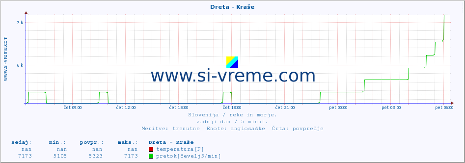 POVPREČJE :: Dreta - Kraše :: temperatura | pretok | višina :: zadnji dan / 5 minut.