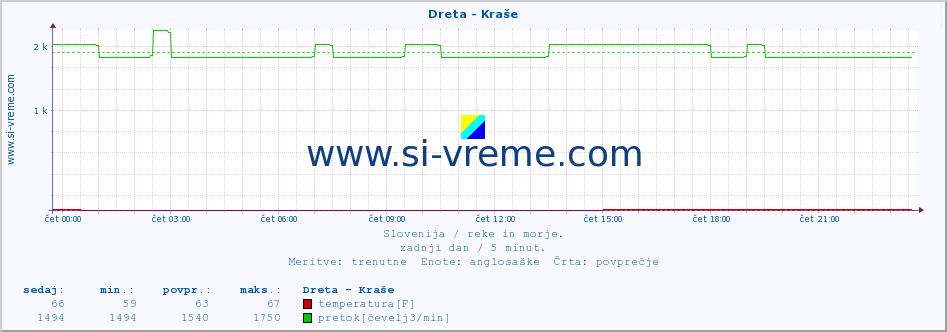 POVPREČJE :: Dreta - Kraše :: temperatura | pretok | višina :: zadnji dan / 5 minut.