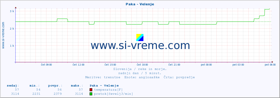 POVPREČJE :: Paka - Velenje :: temperatura | pretok | višina :: zadnji dan / 5 minut.