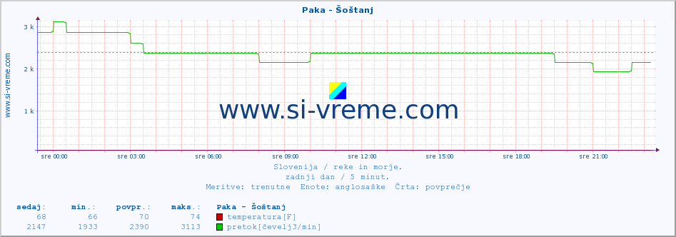 POVPREČJE :: Paka - Šoštanj :: temperatura | pretok | višina :: zadnji dan / 5 minut.