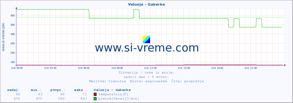 POVPREČJE :: Velunja - Gaberke :: temperatura | pretok | višina :: zadnji dan / 5 minut.