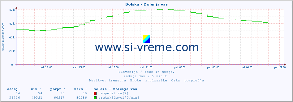 POVPREČJE :: Bolska - Dolenja vas :: temperatura | pretok | višina :: zadnji dan / 5 minut.