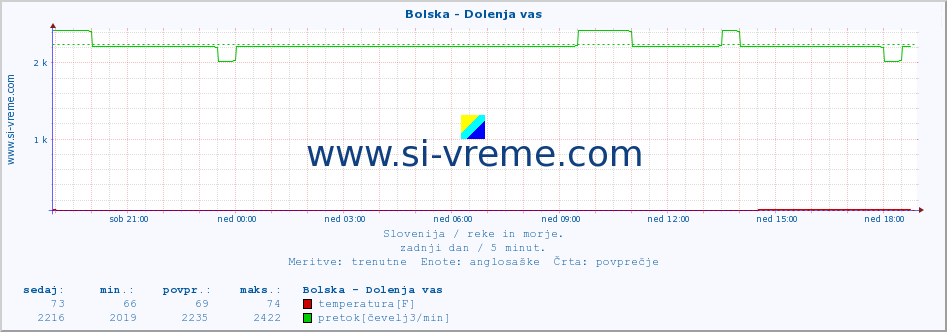 POVPREČJE :: Bolska - Dolenja vas :: temperatura | pretok | višina :: zadnji dan / 5 minut.